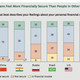 Indonesians are remarkably cheery about their finances.